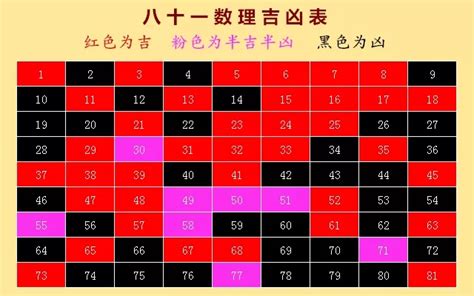 数字吉凶对照表|1—81数理吉凶查对表 易经数字吉凶对照表大全